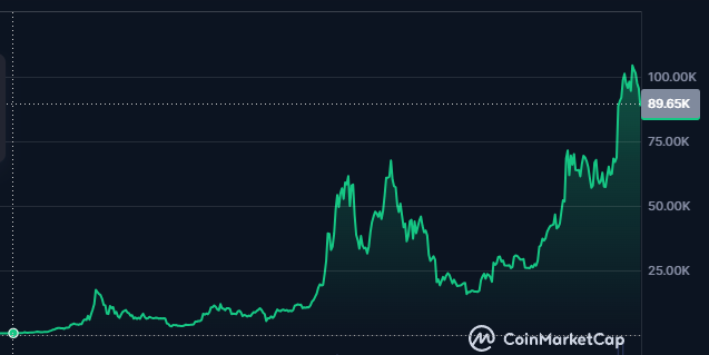 Bitcoin's growth from its inception to the present